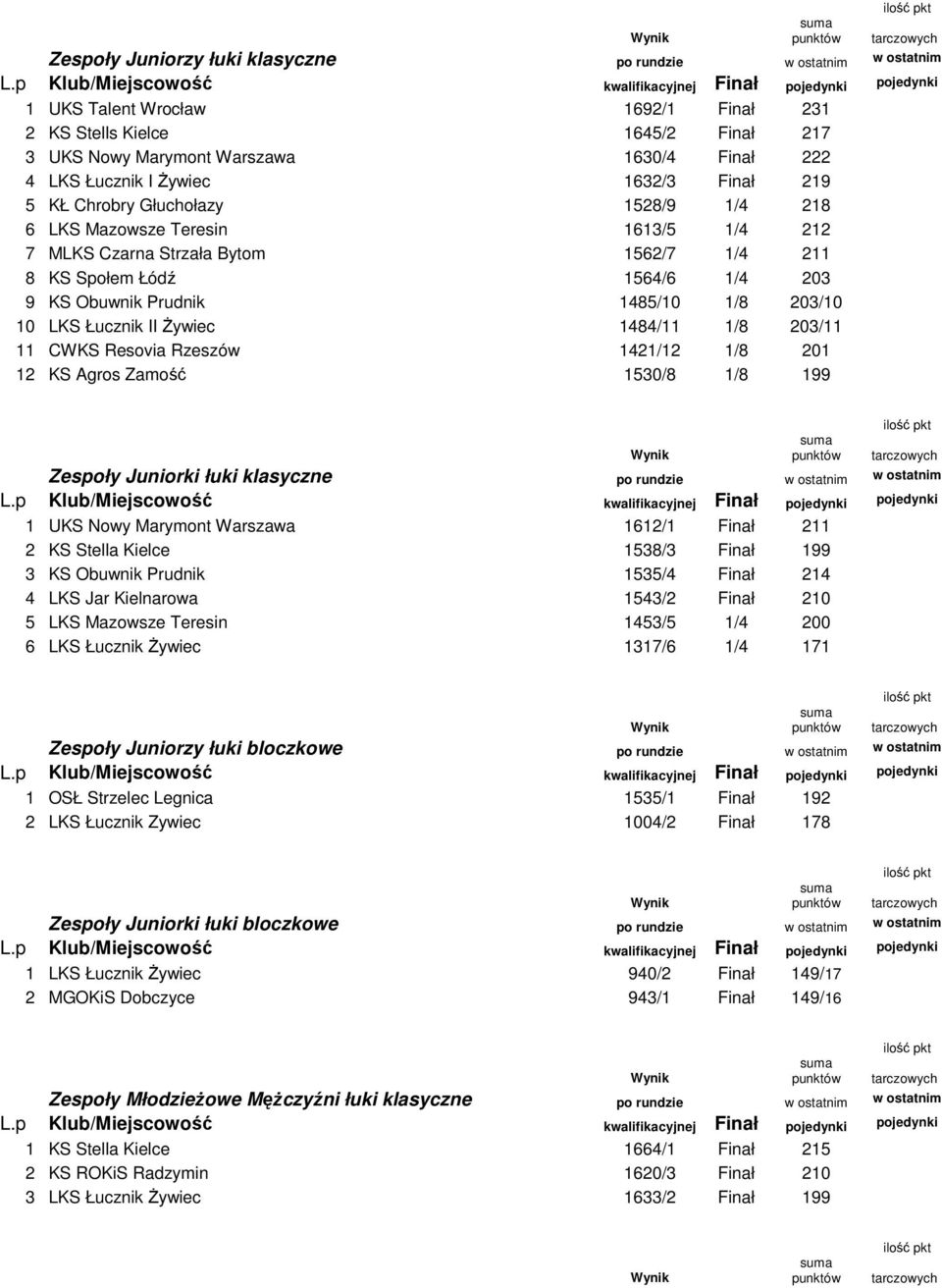1485/10 1/8 203/10 10 LKS Łucznik II Żywiec 1484/11 1/8 203/11 11 CWKS Resovia Rzeszów 1421/12 1/8 201 12 KS Agros Zamość 1530/8 1/8 199 Zespoły Juniorki łuki klasyczne po rundzie w ostatnim w
