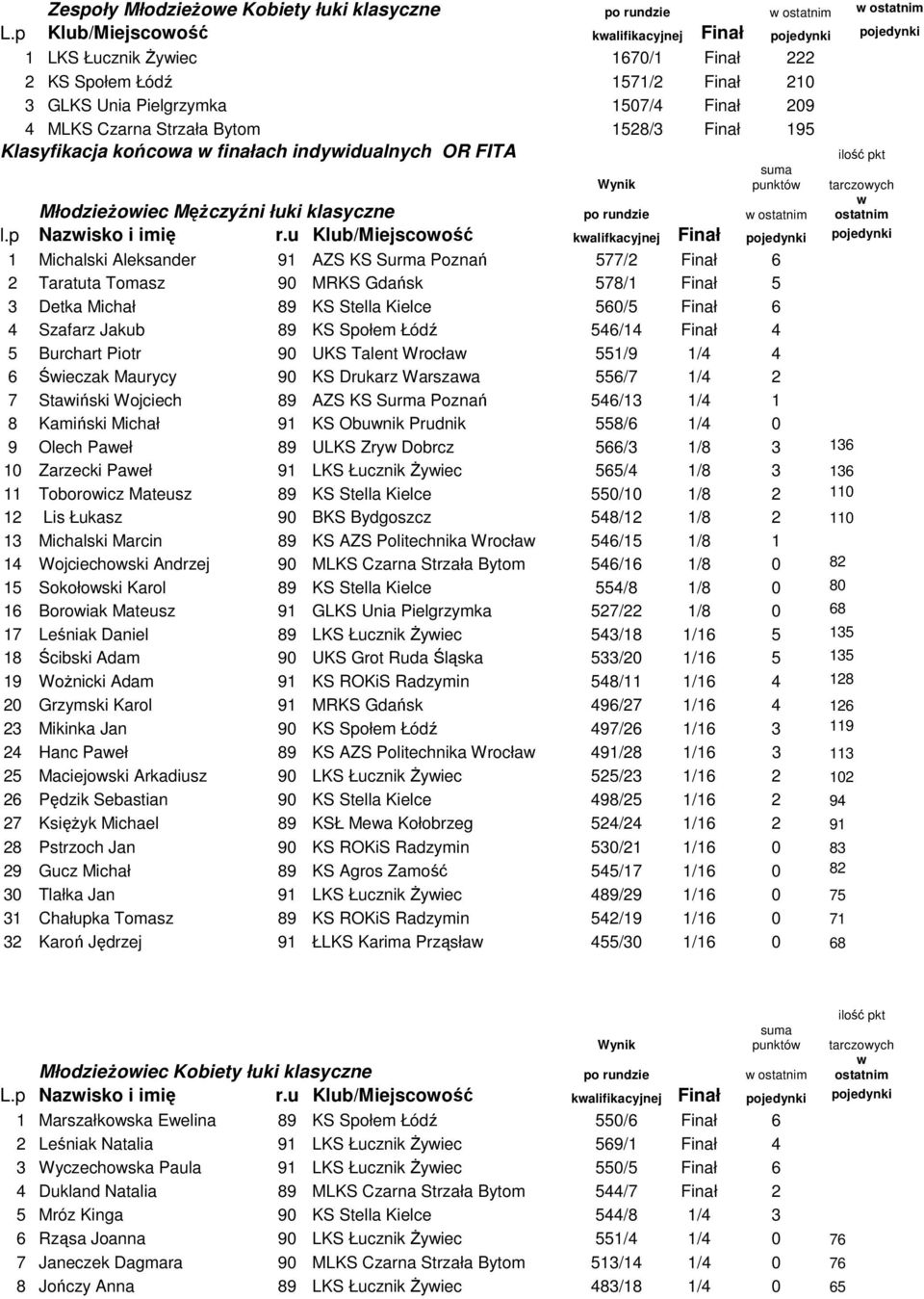 u Klub/Miejscowość kwalifkacyjnej Finał pojedynki pojedynki 1 Michalski Aleksander 91 AZS KS Surma Poznań 577/2 Finał 6 2 Taratuta Tomasz 90 MRKS Gdańsk 578/1 Finał 5 3 Detka Michał 89 KS Stella