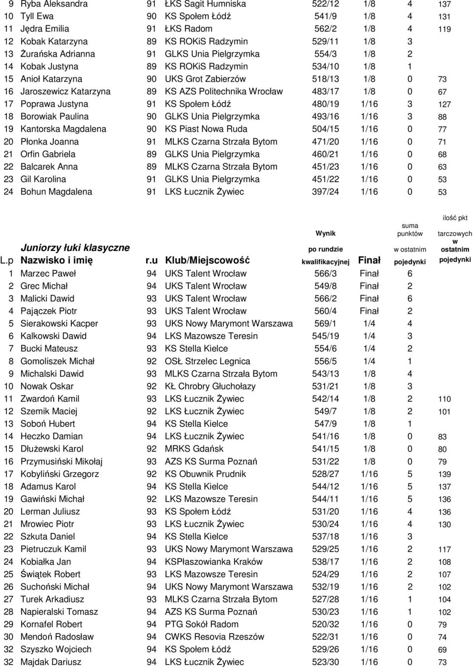 AZS Politechnika Wrocław 483/17 1/8 0 67 17 Poprawa Justyna 91 KS Społem Łódź 480/19 1/16 3 127 18 Borowiak Paulina 90 GLKS Unia Pielgrzymka 493/16 1/16 3 88 19 Kantorska Magdalena 90 KS Piast Nowa