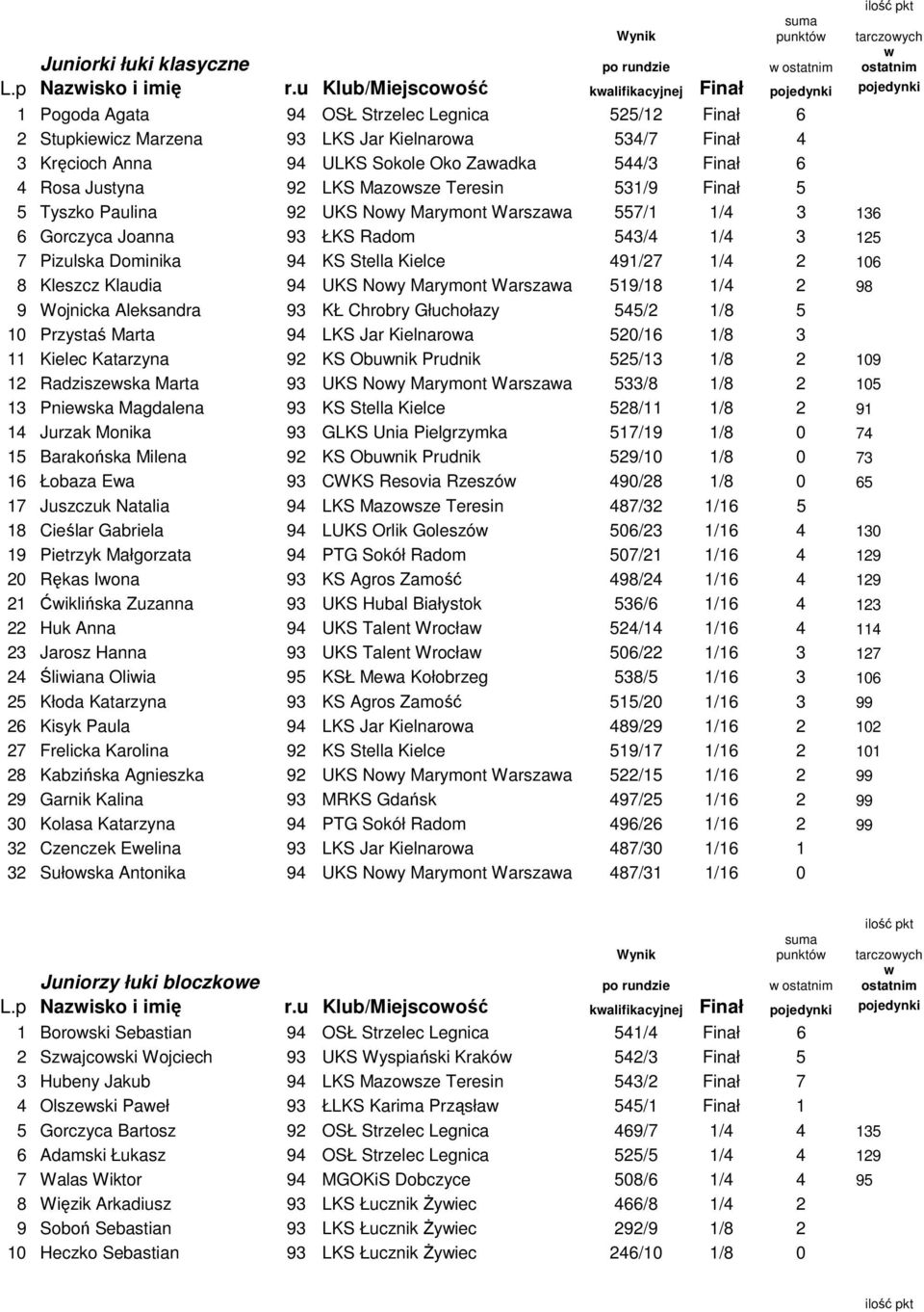 Sokole Oko Zawadka 544/3 Finał 6 4 Rosa Justyna 92 LKS Mazowsze Teresin 531/9 Finał 5 5 Tyszko Paulina 92 UKS Nowy Marymont Warszawa 557/1 1/4 3 136 6 Gorczyca Joanna 93 ŁKS Radom 543/4 1/4 3 125 7