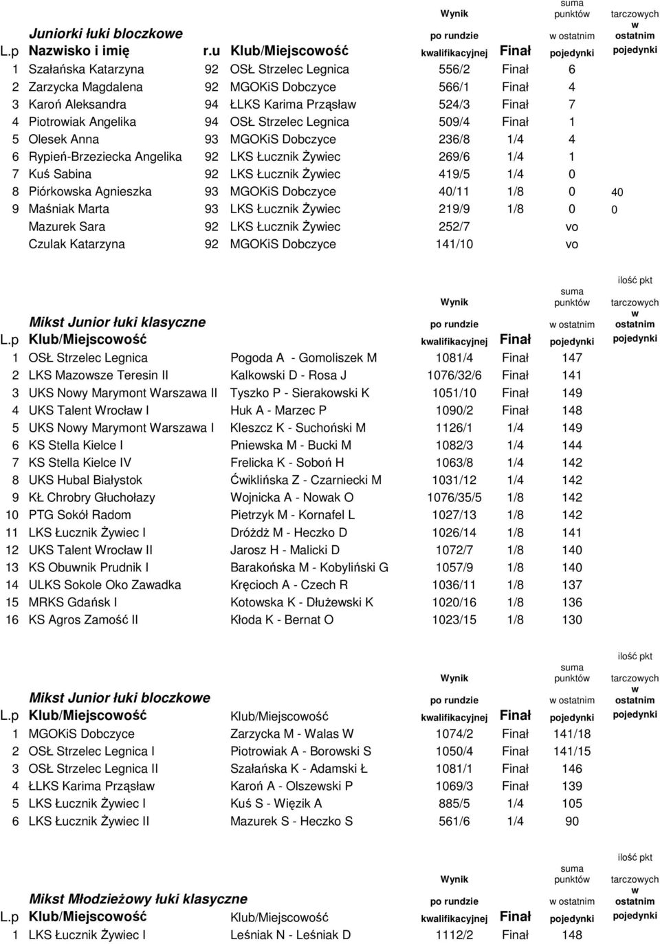 ŁLKS Karima Prząsław 524/3 Finał 7 4 Piotrowiak Angelika 94 OSŁ Strzelec Legnica 509/4 Finał 1 5 Olesek Anna 93 MGOKiS Dobczyce 236/8 1/4 4 6 Rypień-Brzeziecka Angelika 92 LKS Łucznik Żywiec 269/6