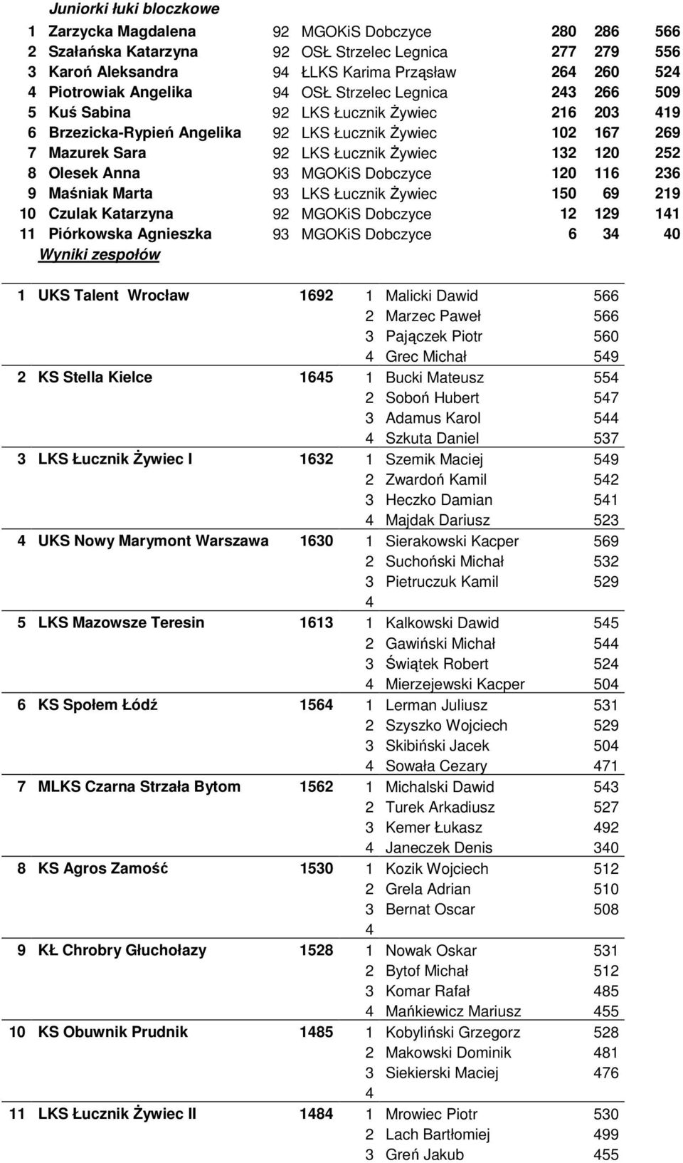 Żywiec 132 120 252 8 Olesek Anna 93 MGOKiS Dobczyce 120 116 236 9 Maśniak Marta 93 LKS Łucznik Żywiec 150 69 219 10 Czulak Katarzyna 92 MGOKiS Dobczyce 12 129 141 11 Piórkowska Agnieszka 93 MGOKiS