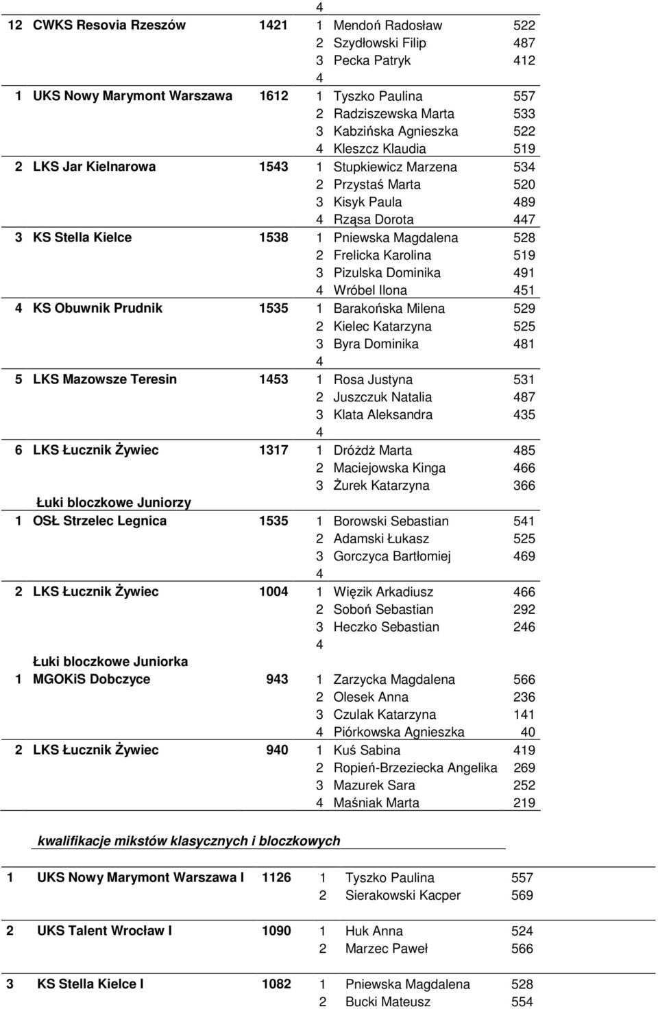 Karolina 519 3 Pizulska Dominika 491 4 Wróbel Ilona 451 4 KS Obuwnik Prudnik 1535 1 Barakońska Milena 529 2 Kielec Katarzyna 525 3 Byra Dominika 481 4 5 LKS Mazowsze Teresin 1453 1 Rosa Justyna 531 2