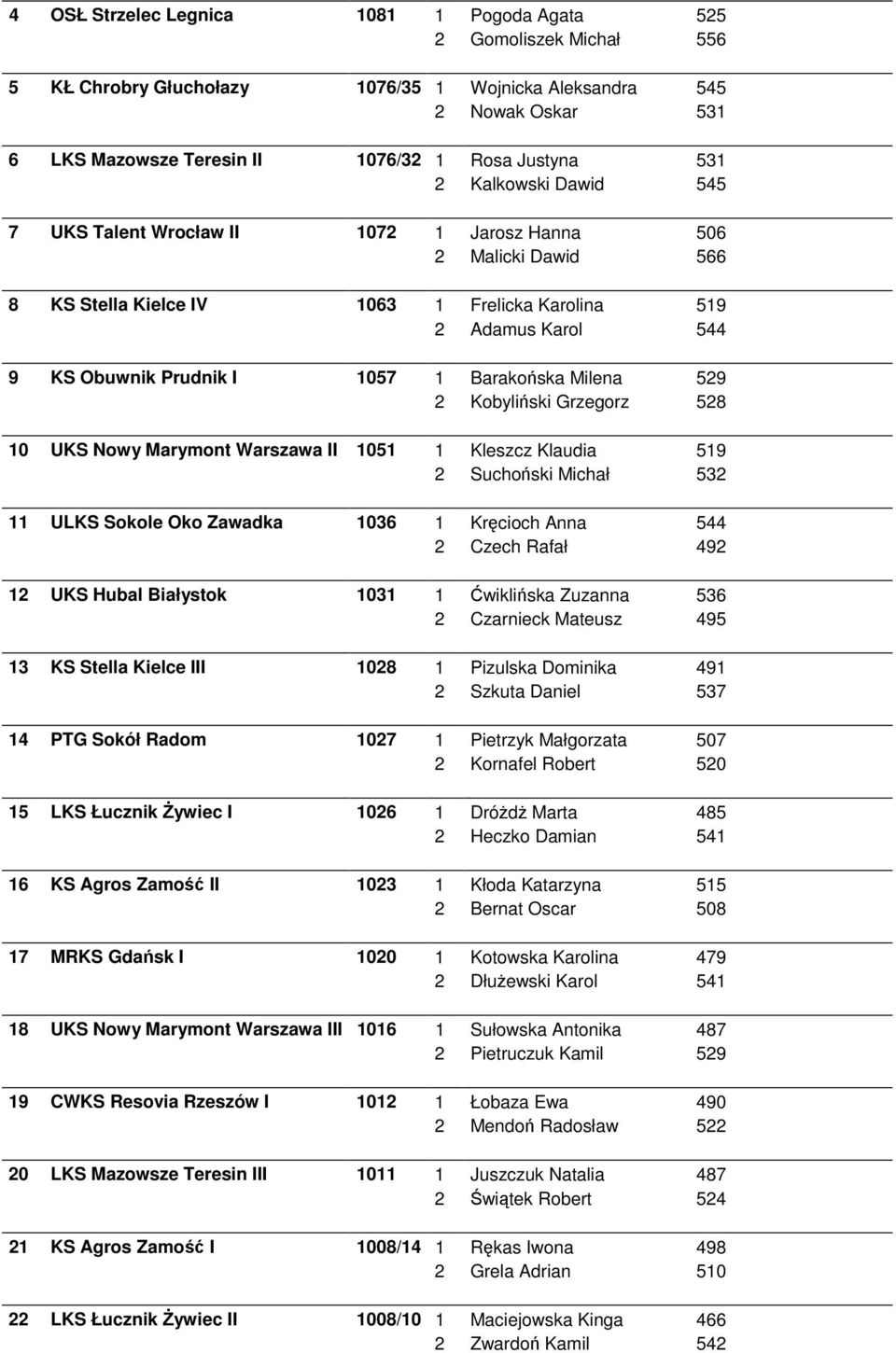 Barakońska Milena 529 2 Kobyliński Grzegorz 528 10 UKS Nowy Marymont Warszawa II 1051 1 Kleszcz Klaudia 519 2 Suchoński Michał 532 11 ULKS Sokole Oko Zawadka 1036 1 Kręcioch Anna 544 2 Czech Rafał