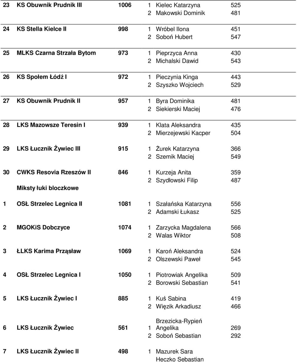 Aleksandra 435 2 Mierzejewski Kacper 504 29 LKS Łucznik Żywiec III 915 1 Żurek Katarzyna 366 2 Szemik Maciej 549 30 CWKS Resovia Rzeszów II 846 1 Kurzeja Anita 359 2 Szydłowski Filip 487 Miksty łuki