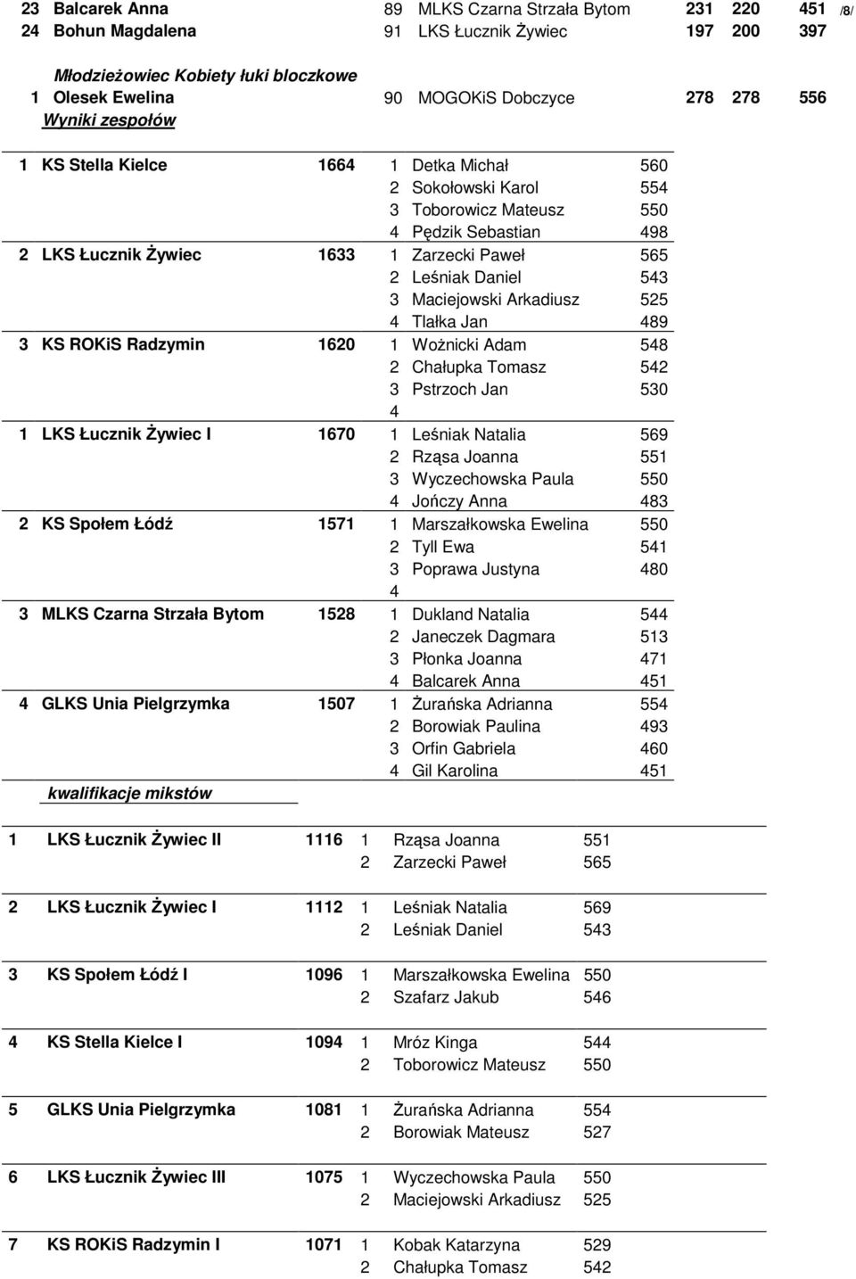 Maciejowski Arkadiusz 525 4 Tlałka Jan 489 3 KS ROKiS Radzymin 1620 1 Wożnicki Adam 548 2 Chałupka Tomasz 542 3 Pstrzoch Jan 530 4 1 LKS Łucznik Żywiec I 1670 1 Leśniak Natalia 569 2 Rząsa Joanna 551