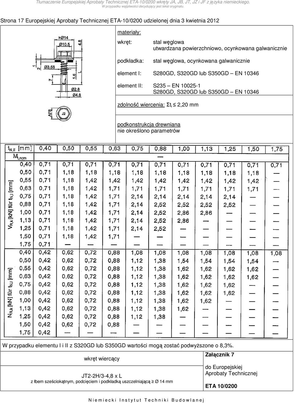 wiercenia: Σt i 2,20 mm W przypadku elementu I i II z S320GD lub S350GD wartości mogą zostać podwyższone