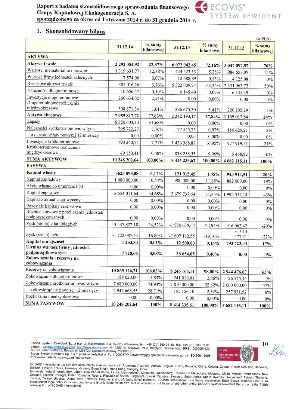 s7 76% WartoSci niematerialne i orawne 1 319 631,77 12.88o/n 444 523,53 5.280/o 984 657.09 2lo/o WarloSi firmy iednostek zaleznvch 7 574,96 0.07% l2 688.89 0.1s% 4125.