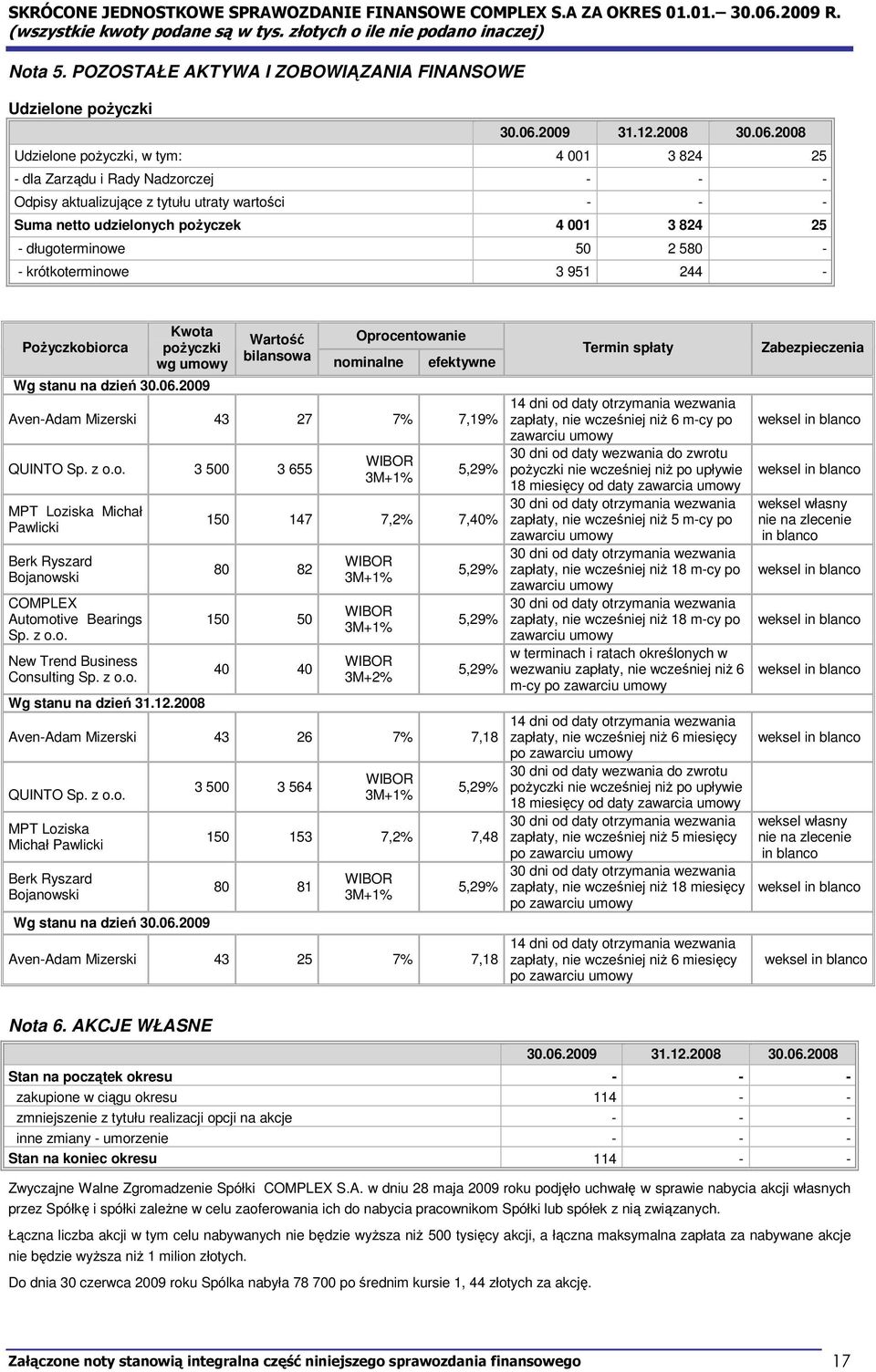 2008 Udzielone poŝyczki, w tym: 4 001 3 824 25 - dla Zarządu i Rady Nadzorczej - - - Odpisy aktualizujące z tytułu utraty wartości - - - Suma netto udzielonych poŝyczek 4 001 3 824 25 -