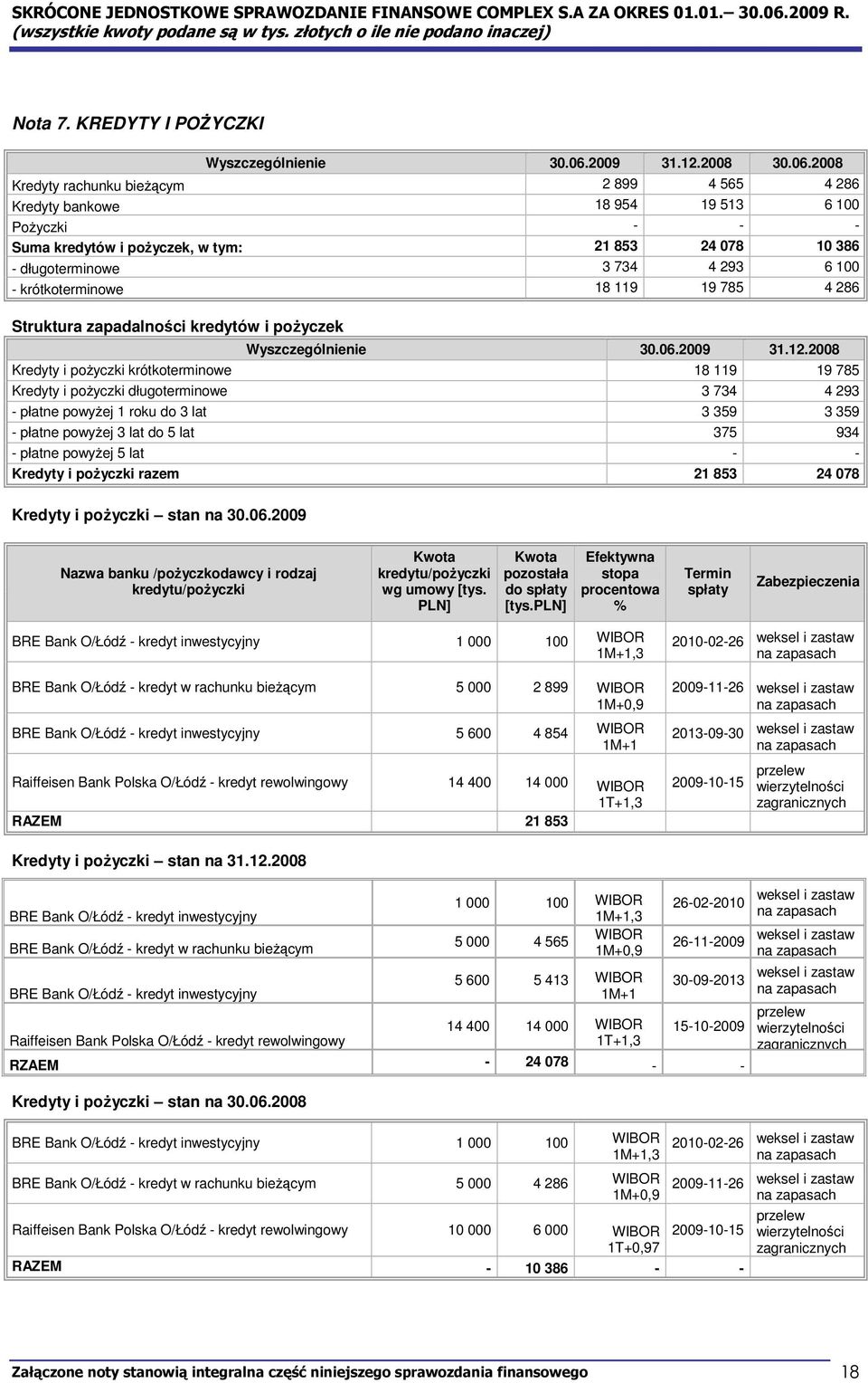 2008 Kredyty rachunku bieŝącym 2 899 4 565 4 286 Kredyty bankowe 18 954 19 513 6 100 PoŜyczki - - - Suma kredytów i poŝyczek, w tym: 21 853 24 078 10 386 - długoterminowe 3 734 4 293 6 100 -