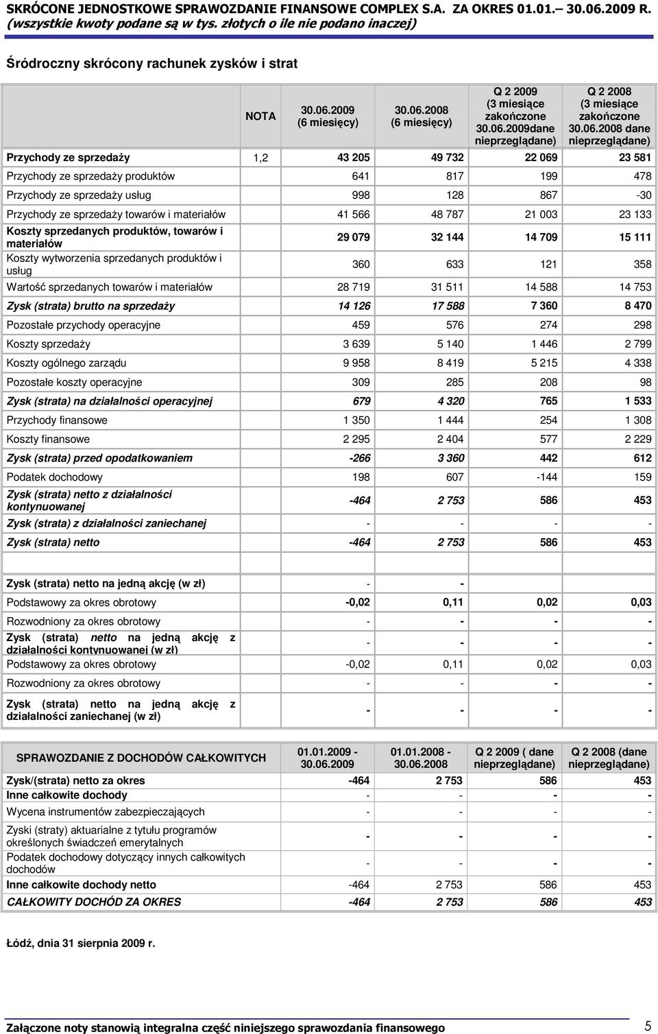 Przychody ze sprzedaŝy usług 998 128 867-30 Przychody ze sprzedaŝy towarów i materiałów 41 566 48 787 21 003 23 133 Koszty sprzedanych produktów, towarów i materiałów Koszty wytworzenia sprzedanych