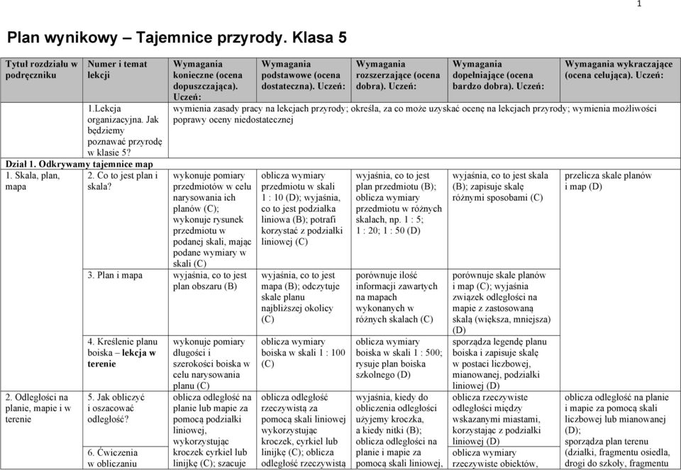 Odległości na planie, mapie i w terenie bardzo wykraczające wymienia zasady pracy na lekcjach przyrody; określa, za co może uzyskać ocenę na lekcjach przyrody; wymienia możliwości poprawy oceny