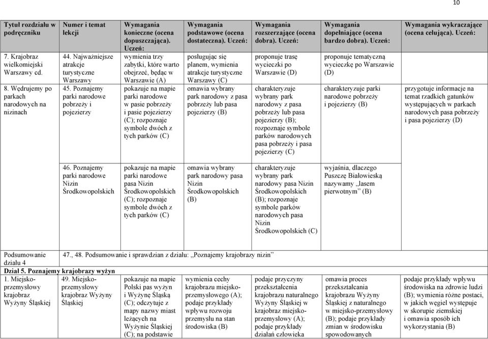 parków posługując się planem, wymienia atrakcje turystyczne Warszawy omawia wybrany park narodowy z pasa pobrzeży lub pasa pojezierzy proponuje trasę wycieczki po Warszawie charakteryzuje wybrany