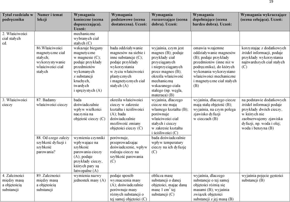Zależności między masą a objętością substancji mechaniczne wybranych ciał stałych wskazuje bieguny magnetyczne w magnesie ; przedmiotów wykonanych z substancji kruchych, twardych i sprężystych (A)