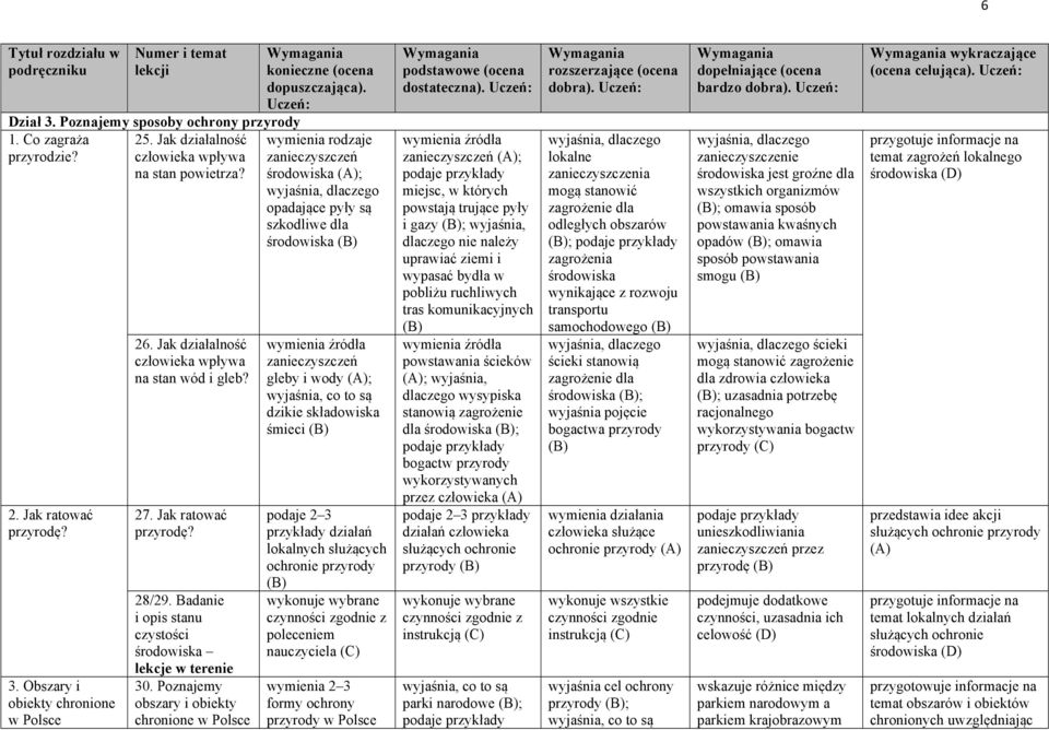 Poznajemy obszary i obiekty chronione w Polsce wymienia rodzaje zanieczyszczeń środowiska (A); opadające pyły są szkodliwe dla środowiska wymienia źródła zanieczyszczeń gleby i wody (A); wyjaśnia, co