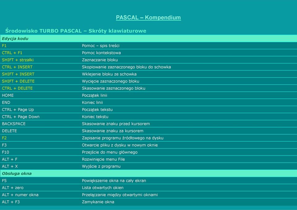 Początek tekstu CTRL + Page Down Koniec tekstu BACKSPACE Skasowanie znaku przed kursorem DELETE Skasowanie znaku za kursorem F2 Zapisanie programu źródłowego na dysku F3 Otwarcie pliku z dysku w