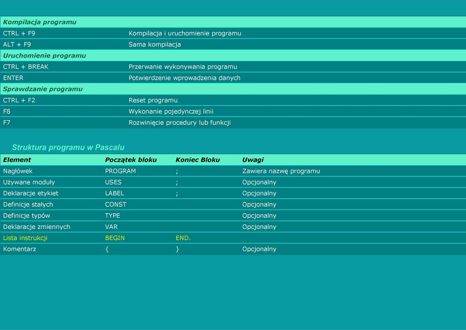 Struktura programu w Pascalu Element Początek bloku Koniec Bloku Uwagi Nagłówek PROGRAM ; Zawiera nazwę programu Używane moduły USES ; Opcjonalny Deklaracje