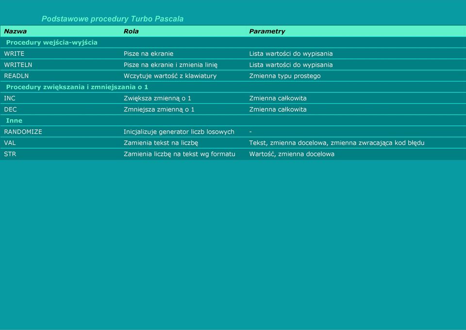 zmniejszania o 1 INC Zwiększa zmienną o 1 Zmienna całkowita DEC Zmniejsza zmienną o 1 Zmienna całkowita Inne RANDOMIZE Inicjalizuje generator liczb