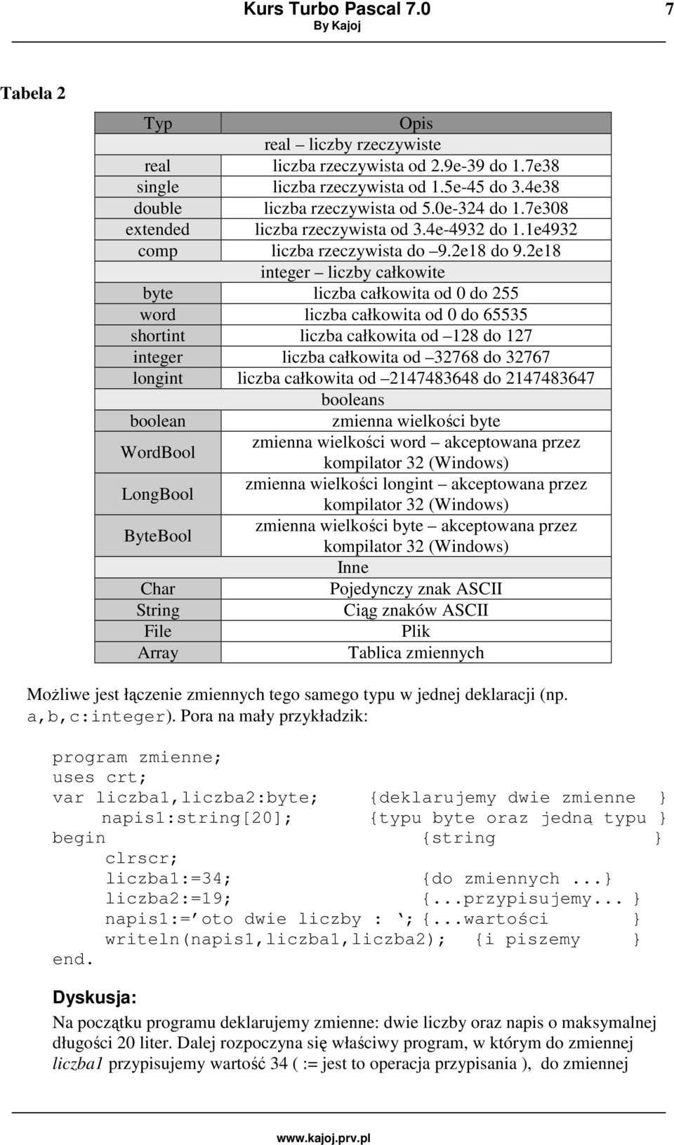 2e18 integer liczby całkowite byte liczba całkowita od 0 do 255 word liczba całkowita od 0 do 65535 shortint liczba całkowita od 128 do 127 integer liczba całkowita od 32768 do 32767 longint liczba