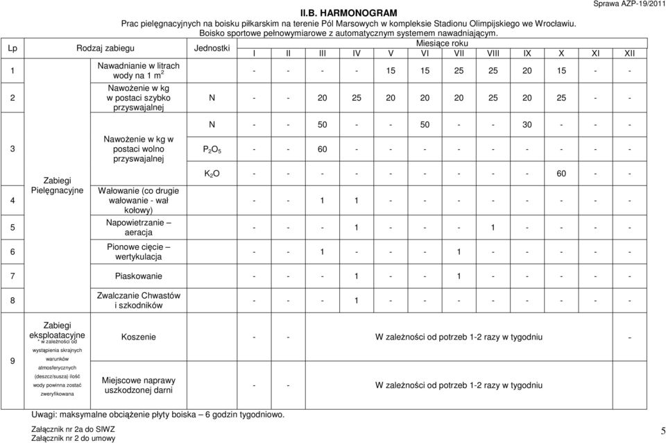 Miesiące roku Lp Rodzaj zabiegu Jednostki I II III IV V VI VII VIII IX X XI XII 1 2 Nawadnianie w litrach wody na 1 m 2 - - - - 15 15 25 25 20 15 - - Nawożenie w kg w postaci szybko przyswajalnej N -