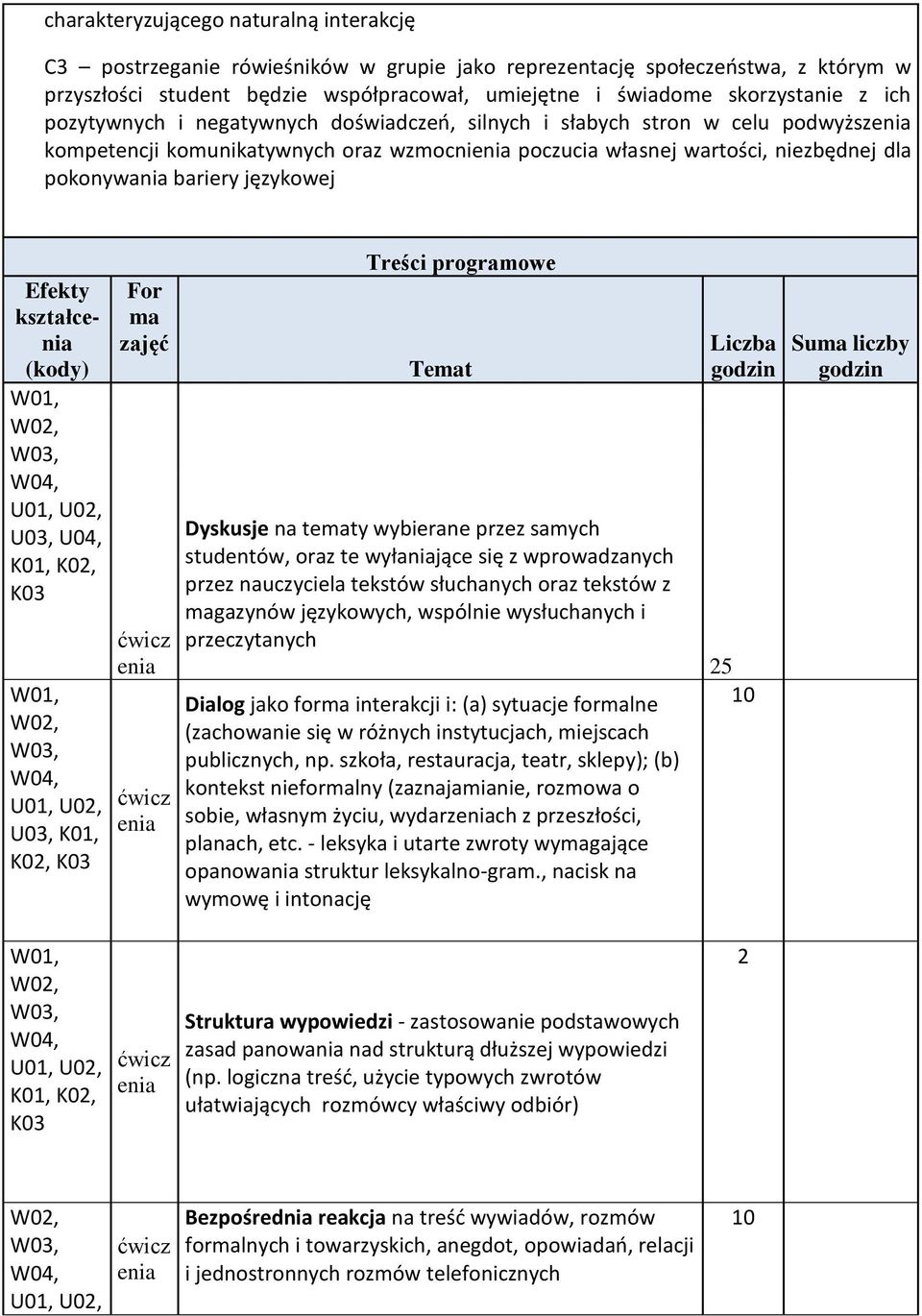 Efekty kształc (kody),,,,, For ma zajęć Treści programowe Temat Dyskusje na tematy wybierane przez samych studentów, oraz te wyłaniające się z wprowadzanych przez nauczyciela tekstów słuchanych oraz