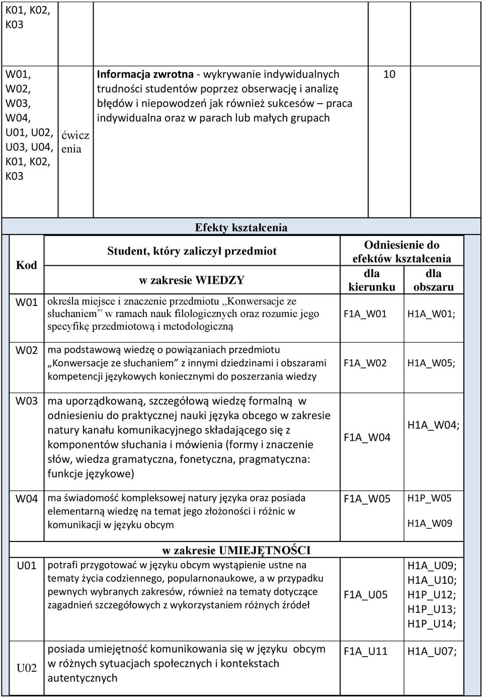 przedmiotową i metodologiczną Odniesienie do efektów kształc dla dla kierunku obszaru F1A_ H1A_; ma podstawową wiedzę o powiązaniach przedmiotu Konwersacje ze słuchaniem z innymi dziedzinami i