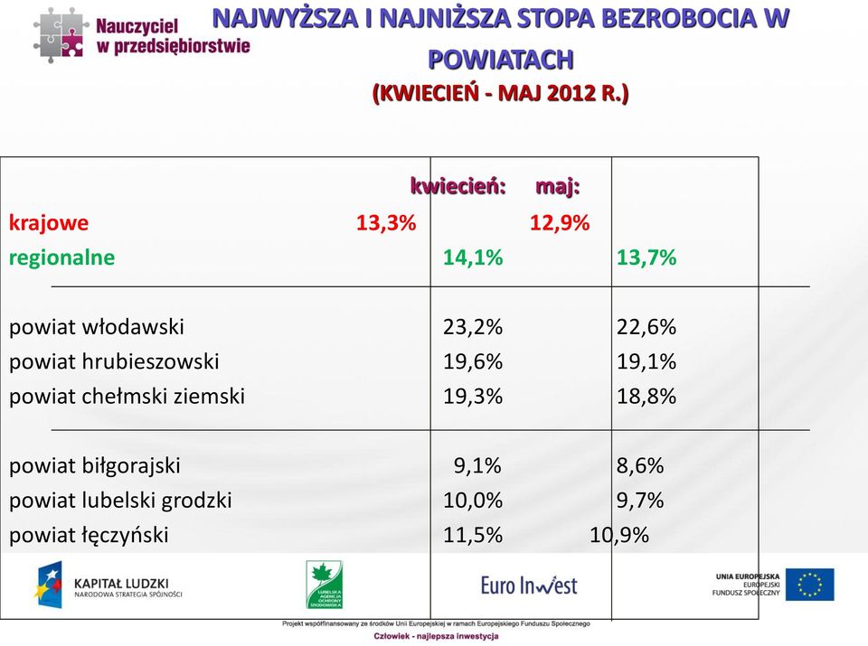 23,2% 22,6% powiat hrubieszowski 19,6% 19,1% powiat chełmski ziemski 19,3% 18,8%