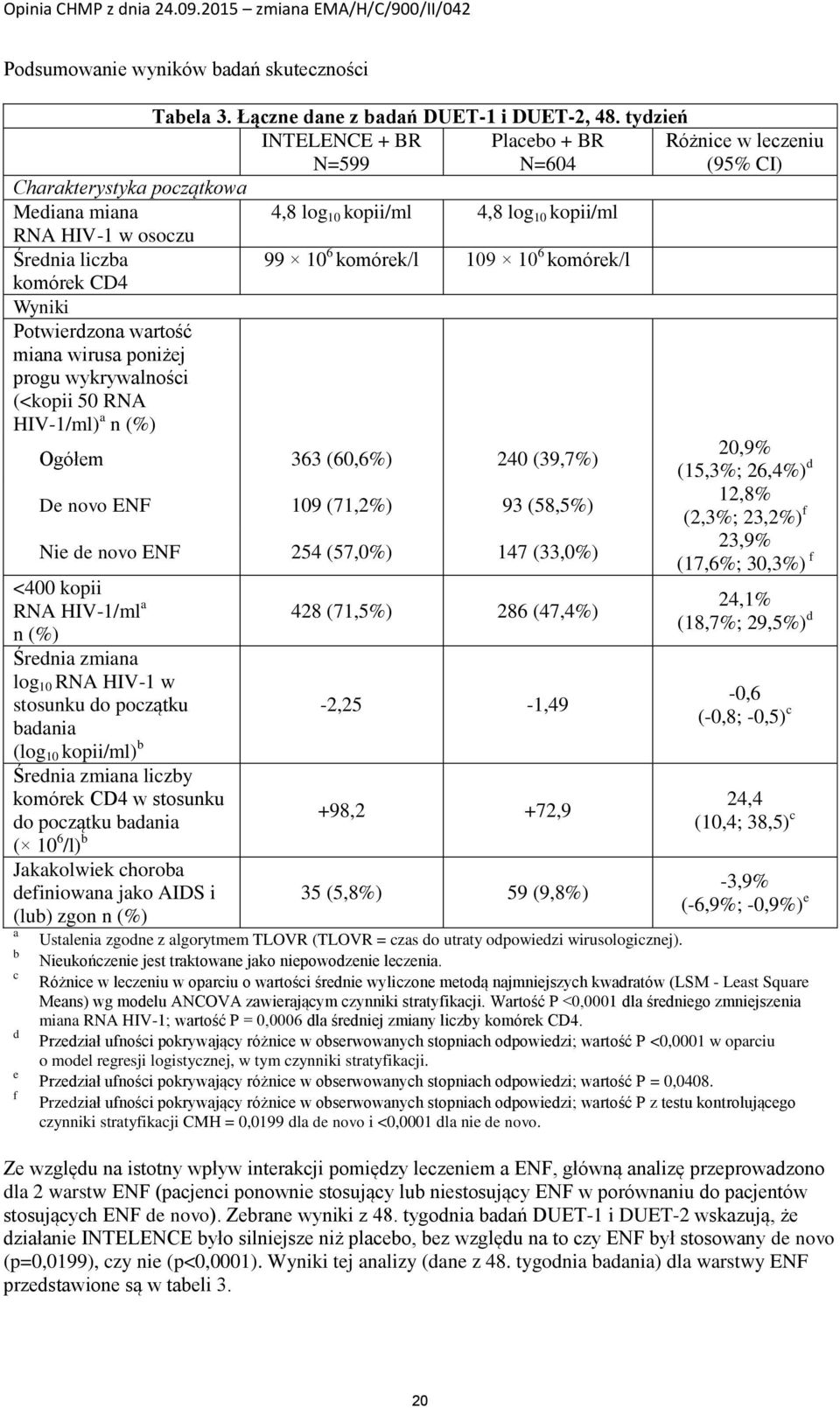 tydzień INTELENCE + BR Placebo + BR N=599 N=604 4,8 log 10 kopii/ml 4,8 log 10 kopii/ml 99 10 6 komórek/l 109 10 6 komórek/l Ogółem 363 (60,6%) 240 (39,7%) De novo ENF 109 (71,2%) 93 (58,5%) Nie de