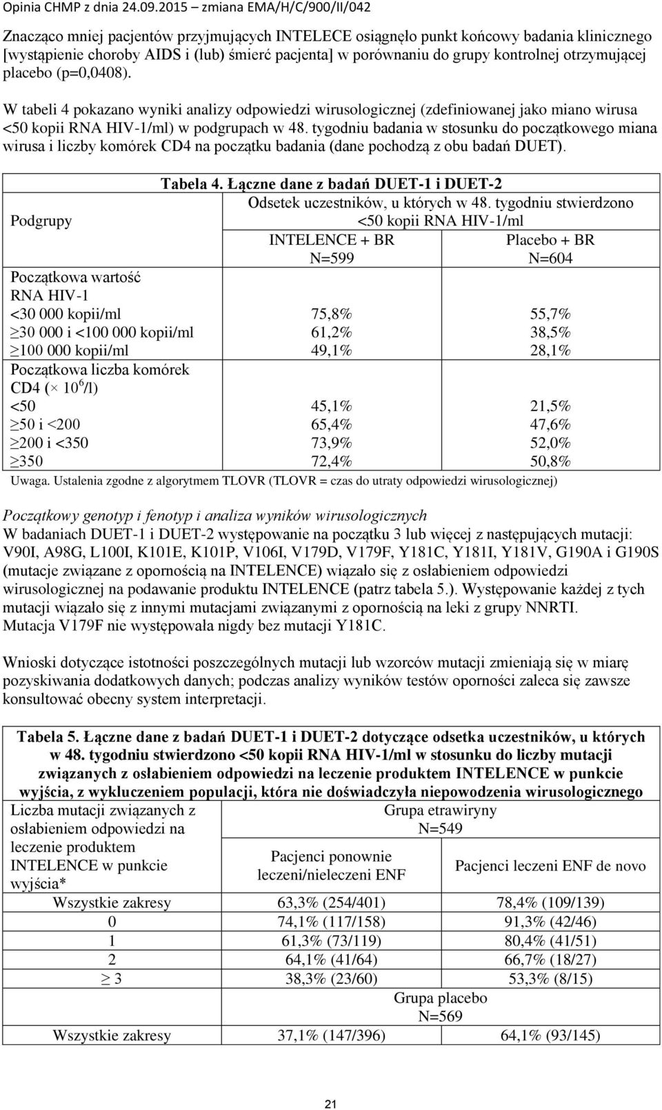 tygodniu badania w stosunku do początkowego miana wirusa i liczby komórek CD4 na początku badania (dane pochodzą z obu badań DUET).