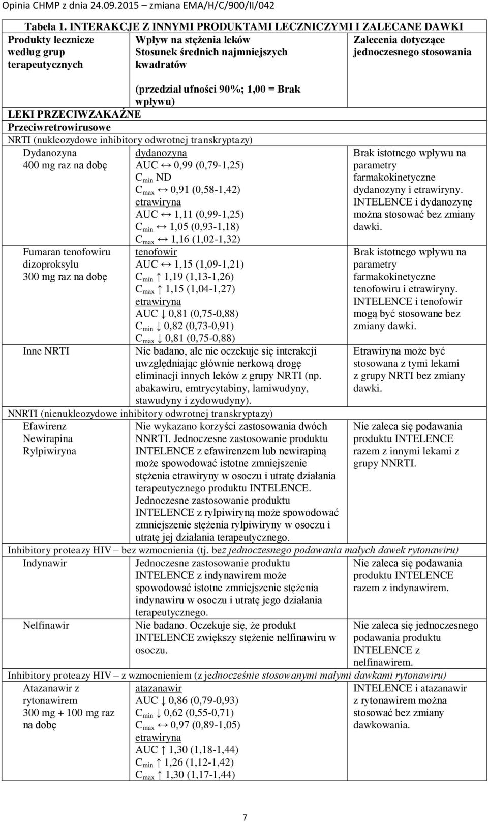 jednoczesnego stosowania (przedział ufności 90%; 1,00 = Brak wpływu) LEKI PRZECIWZAKAŹNE Przeciwretrowirusowe NRTI (nukleozydowe inhibitory odwrotnej transkryptazy) Dydanozyna dydanozyna 400 mg raz