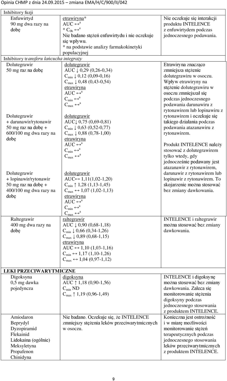 * na podstawie analizy farmakokinetyki populacyjnej dolutegrawir AUC 0,29 (0,26-0,34) C min 0,12 (0,09-0,16) C max 0,48 (0,43-0,54) AUC a C min a C max a dolutegrawir AUC 0,75 (0,69-0,81) C min 0,63