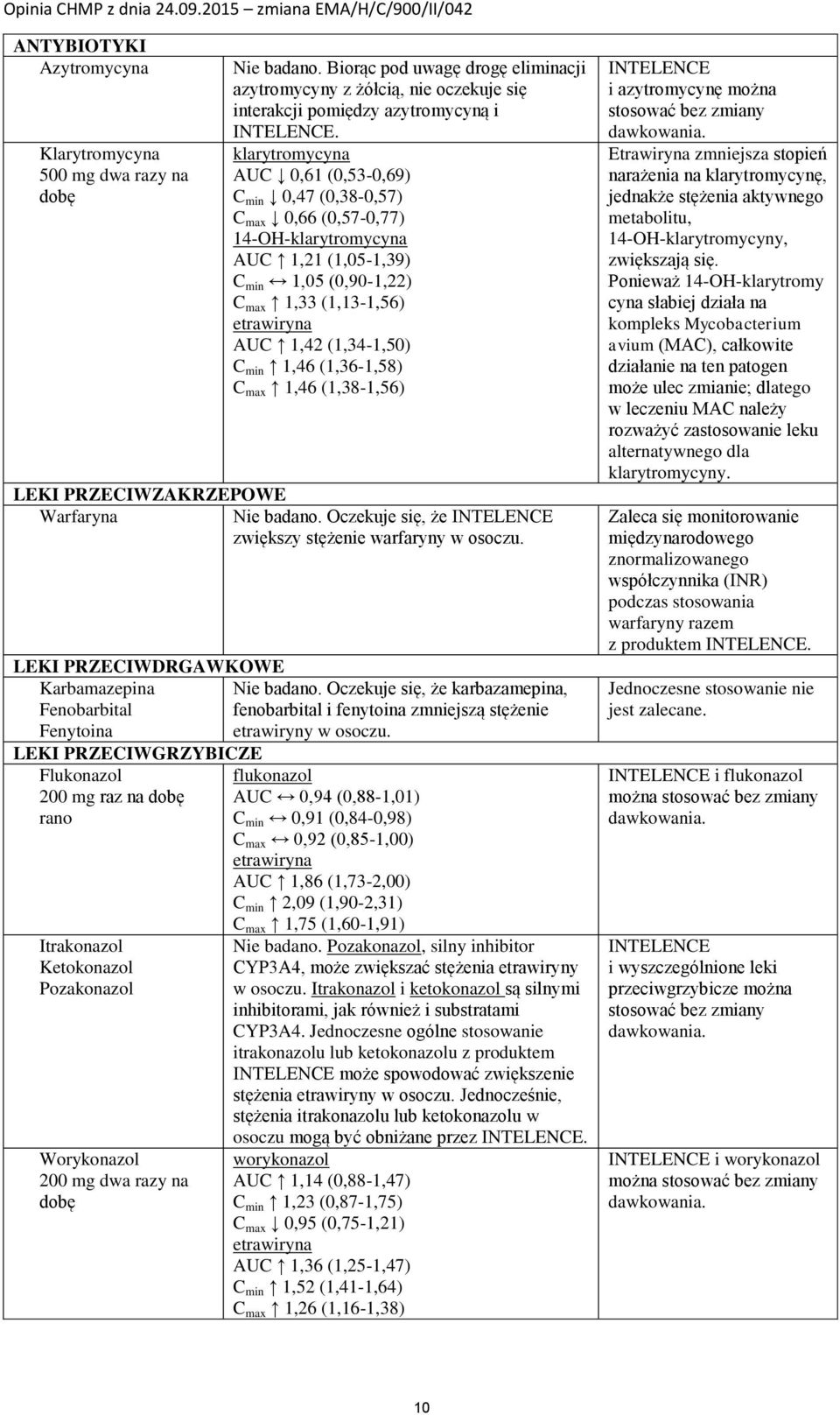 1,46 (1,36-1,58) C max 1,46 (1,38-1,56) LEKI PRZECIWZAKRZEPOWE Warfaryna Nie badano. Oczekuje się, że INTELENCE zwiększy stężenie warfaryny w osoczu. LEKI PRZECIWDRGAWKOWE Karbamazepina Nie badano.