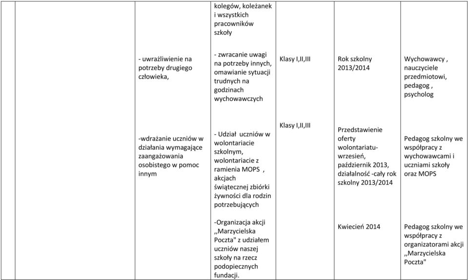 ramienia MOPS, akcjach świątecznej zbiórki żywności dla rodzin potrzebujących Przedstawienie oferty wolontariatuwrzesień, październik 2013, działalność -cały rok szkolny Pedagog szkolny we współpracy