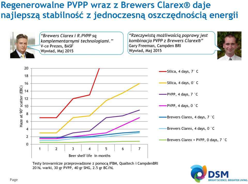 (EBC) 20 18 16 14 12 10 8 6 4 2 0 1 2 3 4 5 6 7 Beer shelf life in months Testy browarnicze przeprowadzone z pomocą IFBM, Qualtech i CampdenBRI 20 hl warki, 30 gr V,