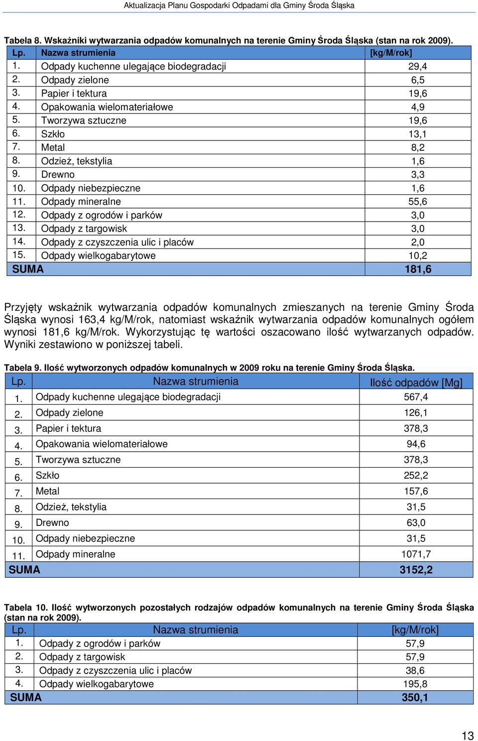 Odzież, tekstylia 1,6 9. Drewno 3,3 10. Odpady niebezpieczne 1,6 11. Odpady mineralne 55,6 12. Odpady z ogrodów i parków 3,0 13. Odpady z targowisk 3,0 14. Odpady z czyszczenia ulic i placów 2,0 15.