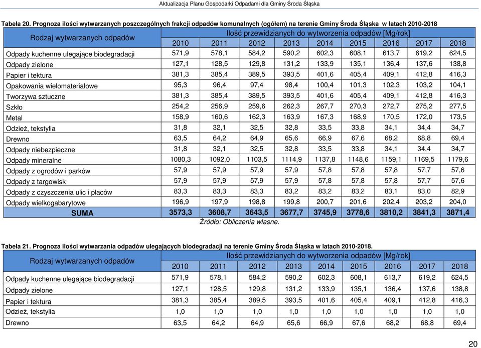 wytwarzanych odpadów 2010 2011 2012 2013 2014 2015 2016 2017 2018 Odpady kuchenne ulegające biodegradacji 571,9 578,1 584,2 590,2 602,3 608,1 613,7 619,2 624,5 Odpady zielone 127,1 128,5 129,8 131,2