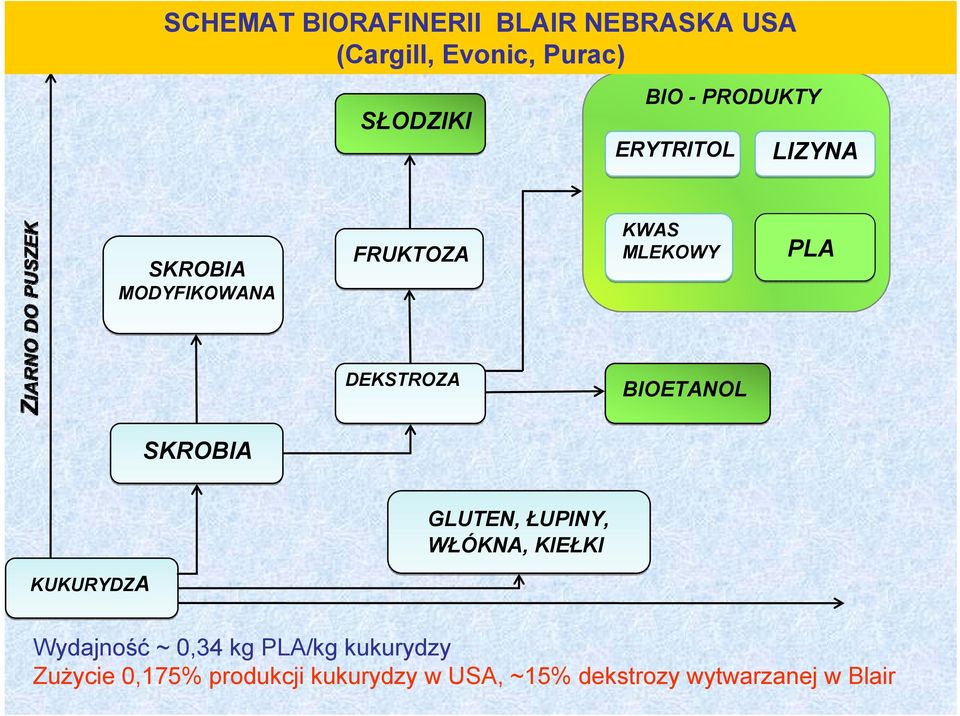 BIETANL SKRBIA GLUTEN, ŁUPINY, WŁÓKNA, KIEŁKI KUKURYDZA Wydajność ~ 0,34 kg