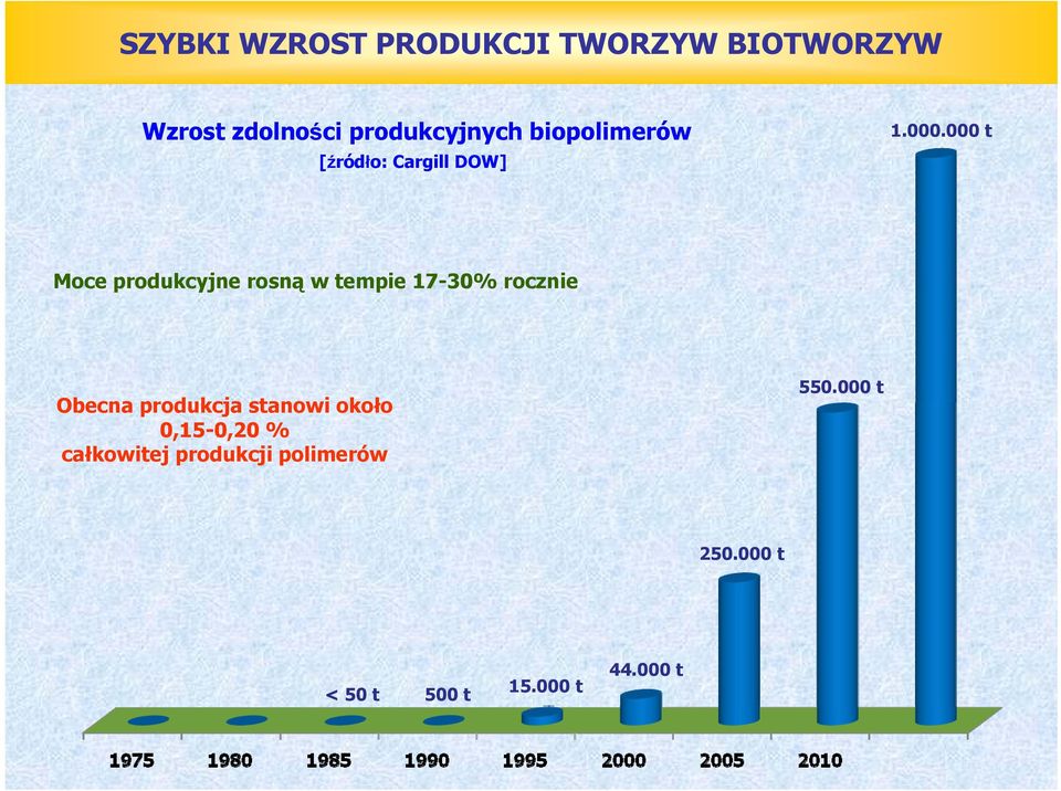 000 t Moce produkcyjne rosną w tempie 17-30% rocznie becna produkcja