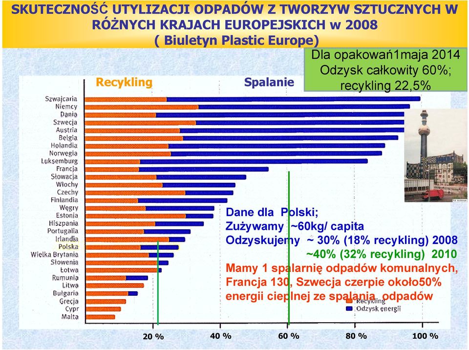Zużywamy ~60kg/ capita dzyskujemy ~ 30% (18% recykling) 2008 ~40% (32% recykling) 2010 Mamy 1 spalarnię