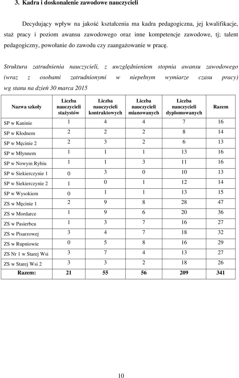 Struktura zatrudnienia nauczycieli, z uwzględnieniem stopnia awansu zawodowego (wraz z osobami zatrudnionymi w niepełnym wymiarze czasu pracy) wg stanu na dzień 30 marca 2015 Nazwa szkoły nauczycieli