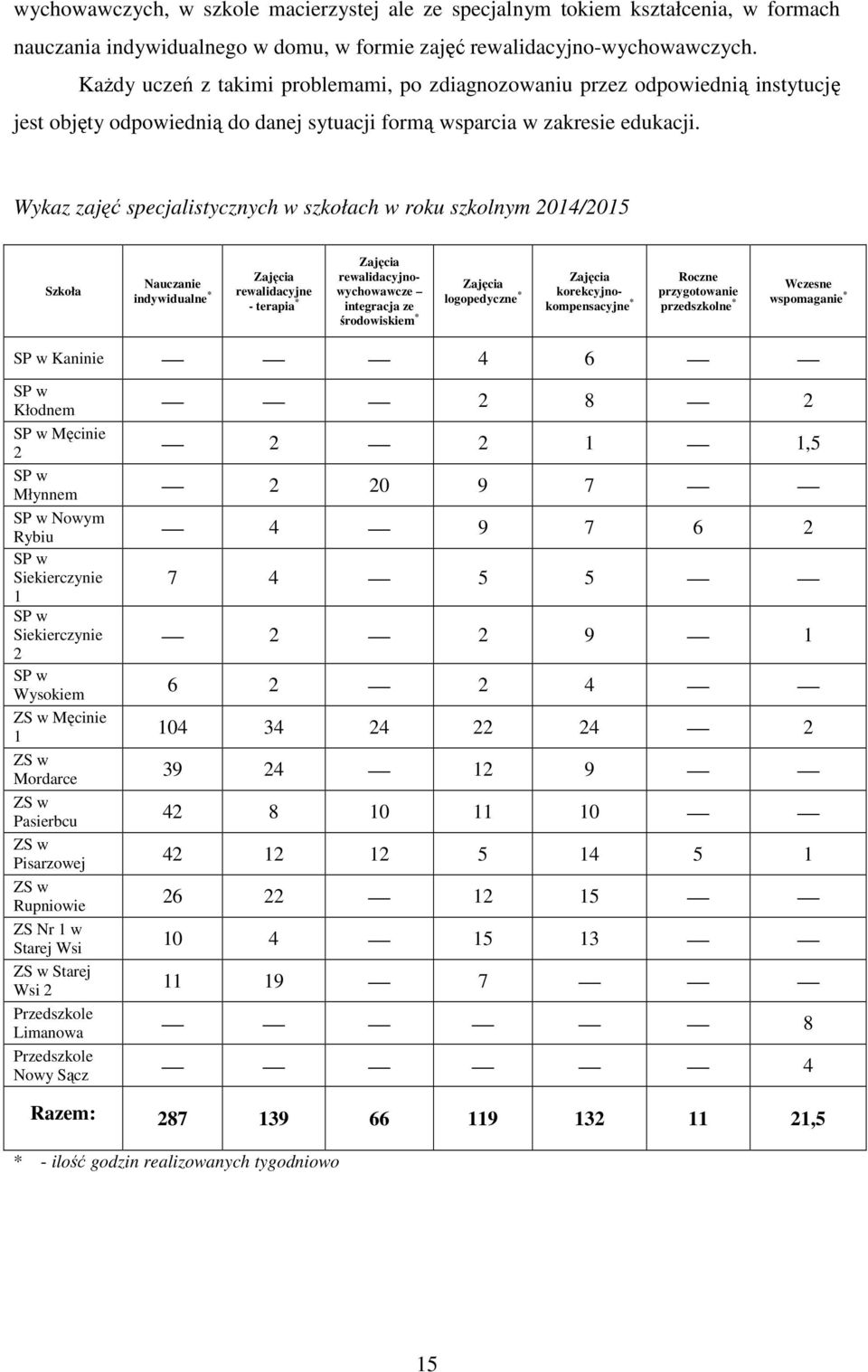 Wykaz zajęć specjalistycznych w szkołach w roku szkolnym 2014/2015 Szkoła Nauczanie indywidualne * Zajęcia rewalidacyjne - terapia * Zajęcia rewalidacyjnowychowawcze integracja ze środowiskiem *