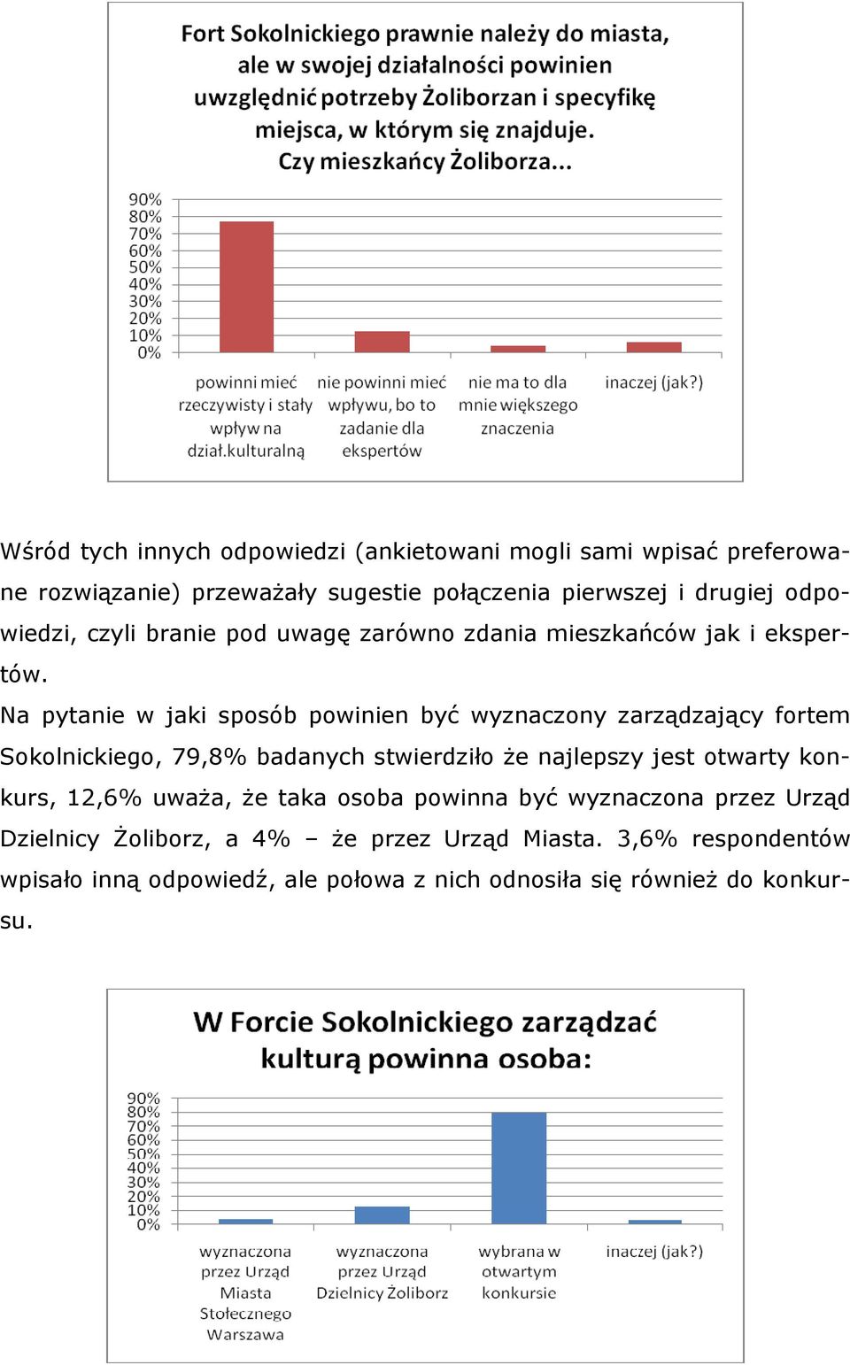 Na pytanie w jaki sposób powinien być wyznaczony zarządzający fortem Sokolnickiego, 79,8% badanych stwierdziło Ŝe najlepszy jest otwarty