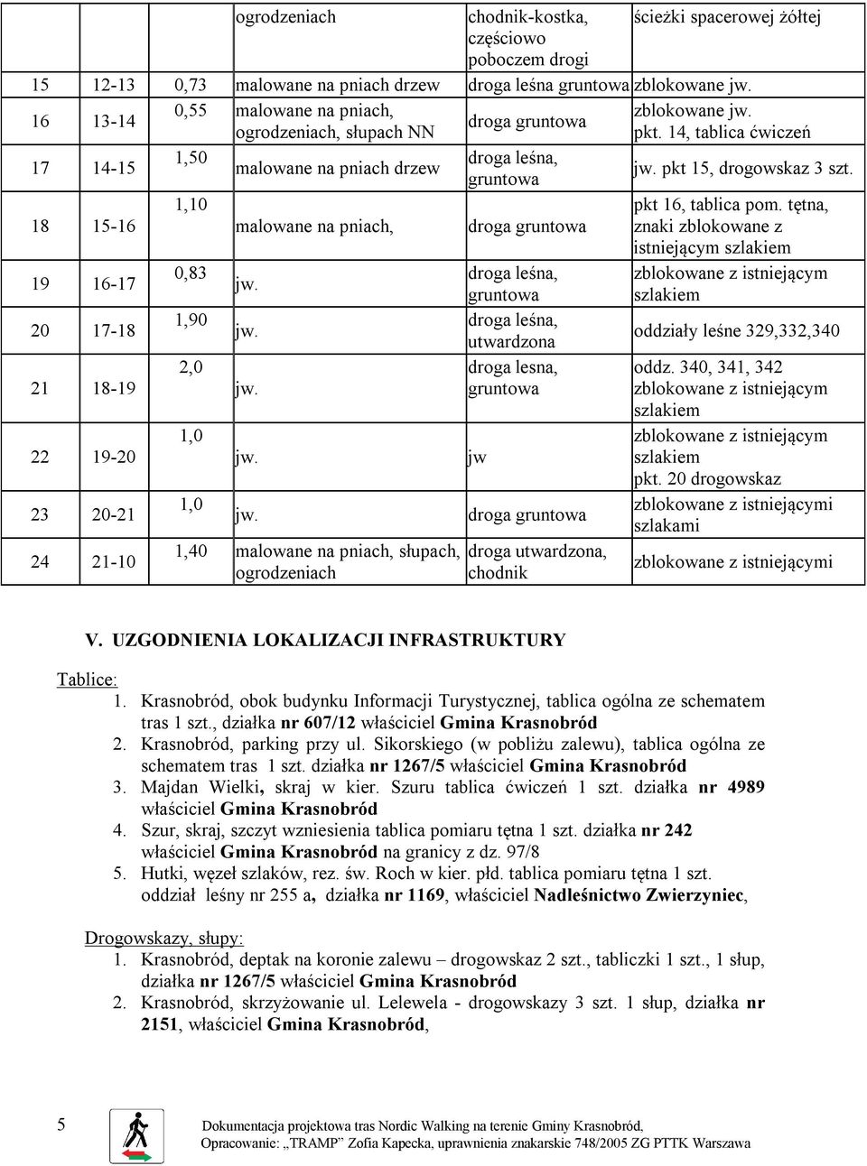 tętna, 18 15-16 malowane na pniach, droga znaki zblokowane z istniejącym szlakiem 19 16-17 0,83 droga leśna, zblokowane z istniejącym szlakiem 20 17-18 1,90 droga leśna, utwardzona oddziały leśne