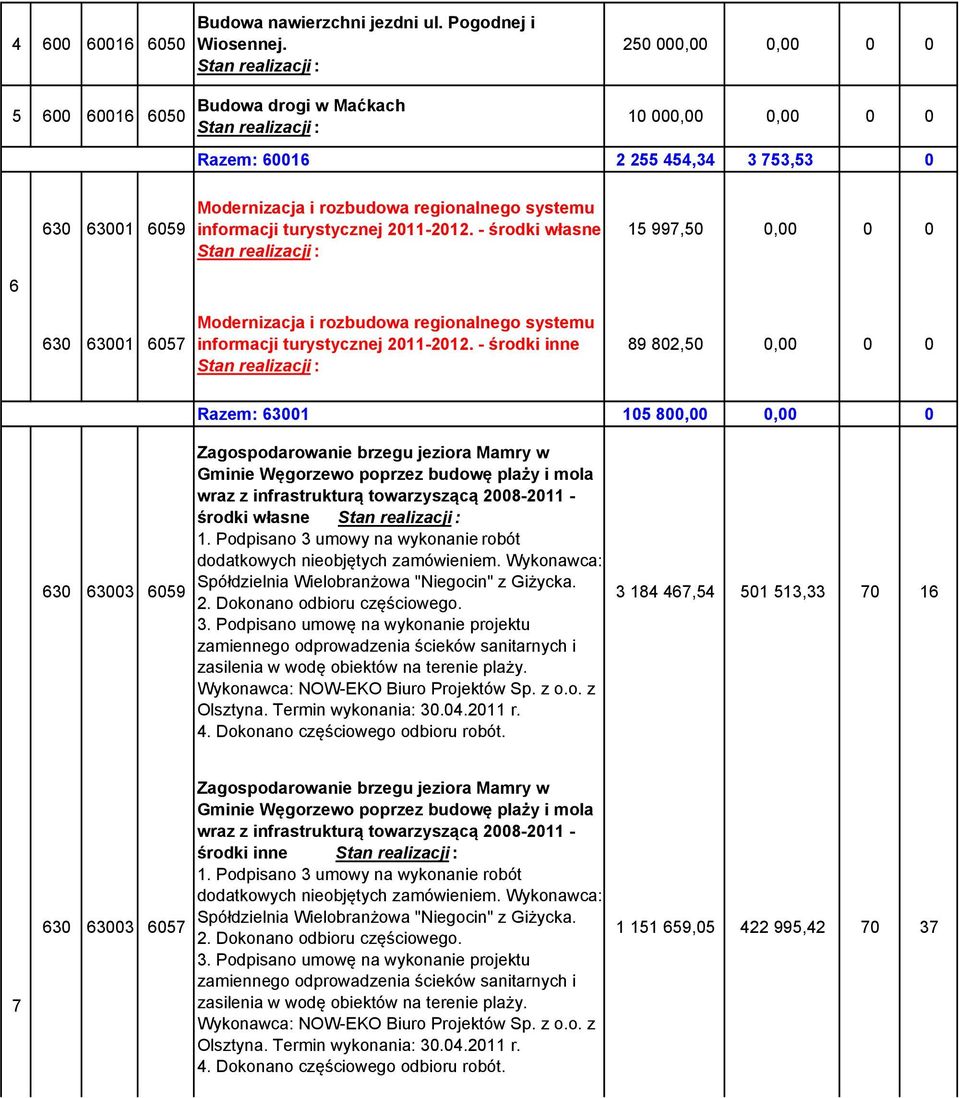 turystycznej 2011-2012. - środki własne 15 997,50 0,00 0 0 6 630 63001 6057 Modernizacja i rozbudowa regionalnego systemu informacji turystycznej 2011-2012.