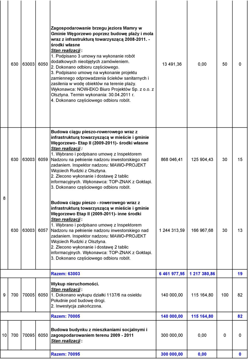 Wykonawca: NOW-EKO Biuro Projektów Sp. z o.o. z Olsztyna. Termin wykonania: 30.04.2011 r. 4. Dokonano częściowego odbioru robót.