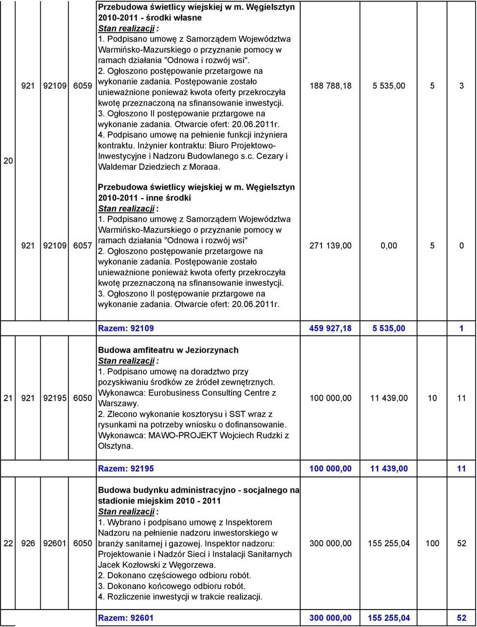 Postępowanie zostało unieważnione ponieważ kwota oferty przekroczyła kwotę przeznaczoną na sfinansowanie inwestycji. 3. Ogłoszono II postępowanie prztargowe na wykonanie zadania. Otwarcie ofert: 20.