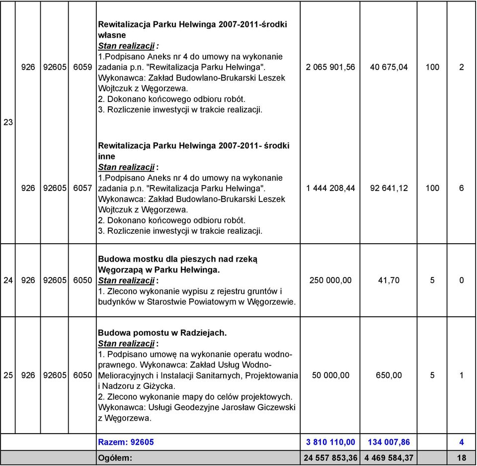 2 065 901,56 40 675,04 100 2 926 92605 6057 Rewitalizacja Parku Helwinga 2007-2011- środki inne 1.Podpisano Aneks nr 4 do umowy na wykonanie zadania p.n. "Rewitalizacja Parku Helwinga".