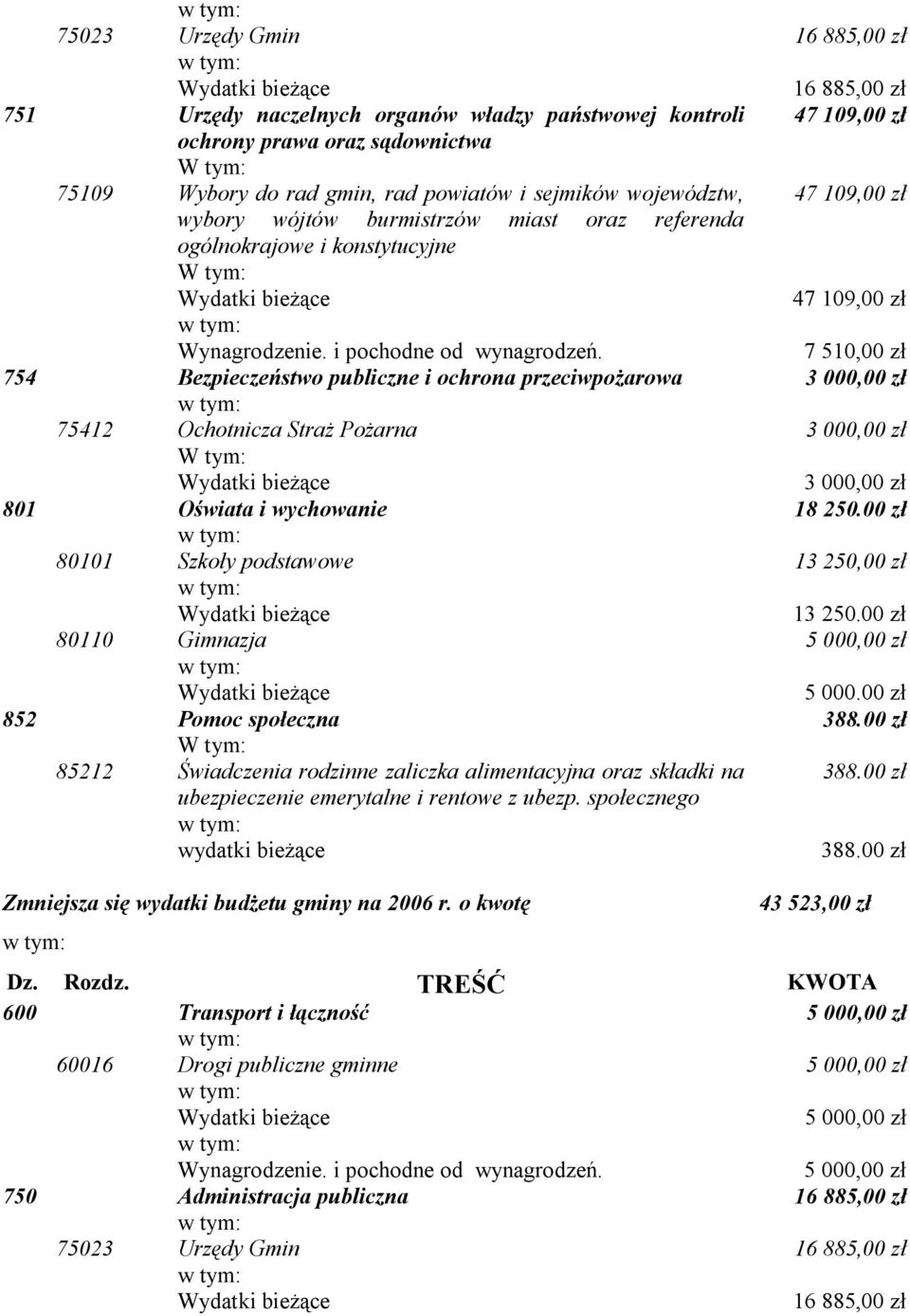 7 510,00 zł 754 Bezpieczeństwo publiczne i ochrona przeciwpożarowa 3 000,00 zł 75412 Ochotnicza Straż Pożarna 3 000,00 zł Wydatki bieżące 3 000,00 zł 801 Oświata i wychowanie 18 250.