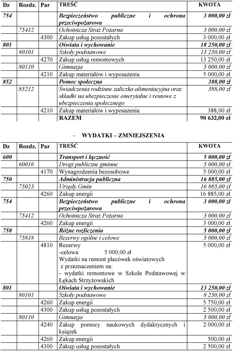 250,00 zł 80101 Szkoły podstawowe 13 250,00 zł 4270 Zakup usług remontowych 13 250,00 zł 80110 Gimnazja 5 000,00 zł 4210 Zakup materiałów i wyposażenia 5 000,00 zł 852 Pomoc społeczna 388,00 zł 85212