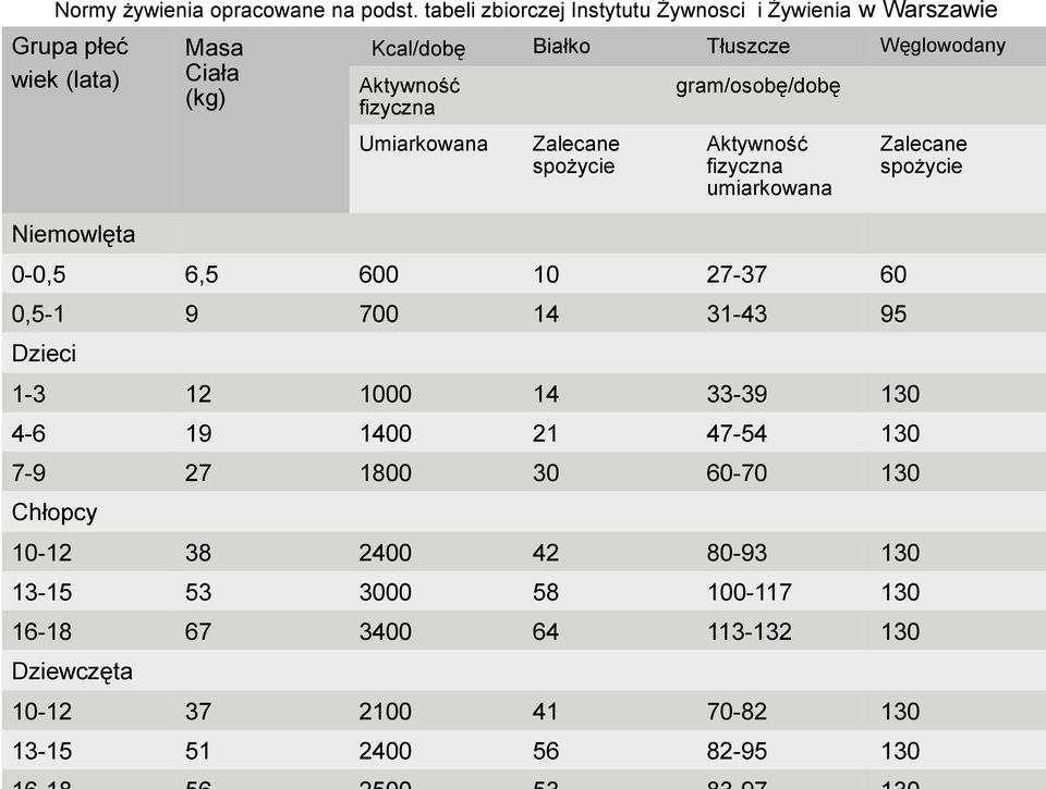 tabeli zbiorczej Instytutu Żywnosci i Żywienia w Warszawie 1-3 12 1000 14 33-39 130 4-6 19 1400 21 47-54 130 7-9 27 1800 30 60-70 130 Chłopcy